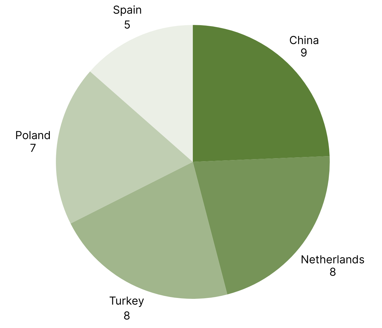 Top 5 Countries with the Most RASFF Alerts week 34.png